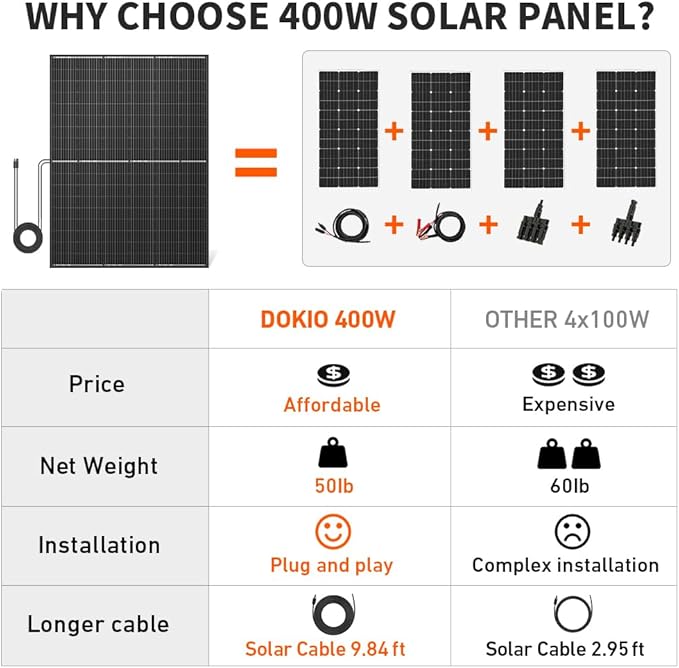 DOKIO 400W Monocrystalline Solar Panel 12/24V, 3 m MC4 Cable for Yard/Garden - Shed/Patio/Greenhouse Power, Off-Grid Battery Charging, 12V Parallel Wiring Recommended, Easy to Route